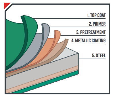 金属屋面工程如何选择基材和涂层